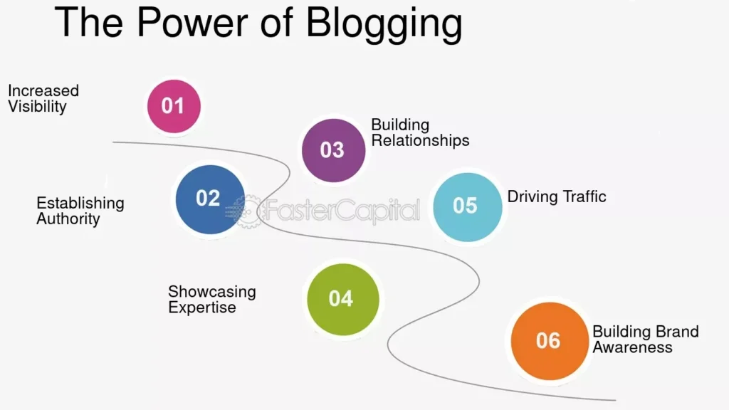 power of blogging